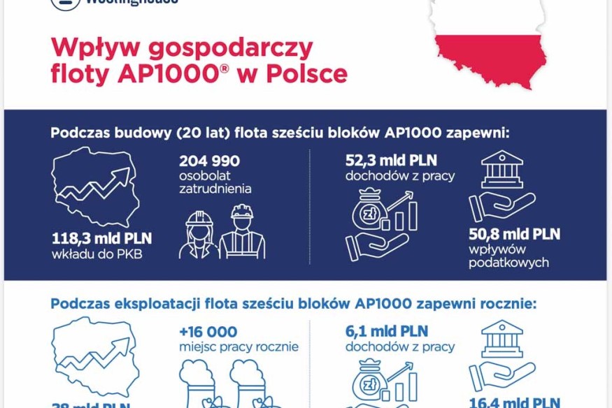 Polskie firmy w finale kwalifikacji do elektrowni w Choczewie